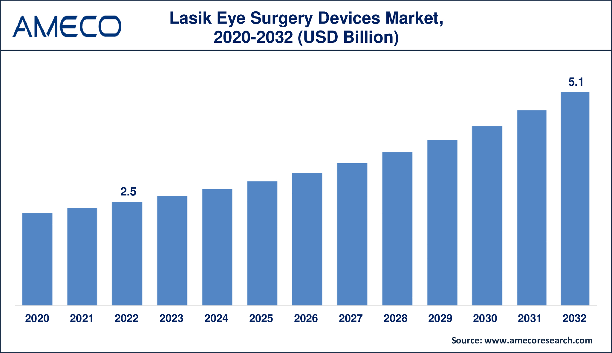Lasik Eye Surgery Devices Market Dynamics